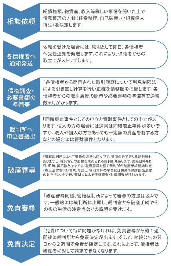 破産手続きの流れ