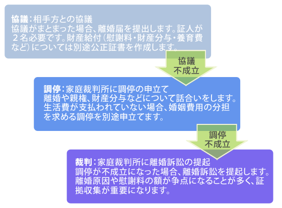 離婚の方法