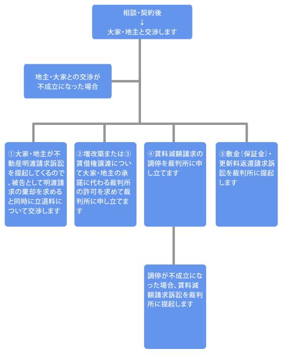 交渉の流れ