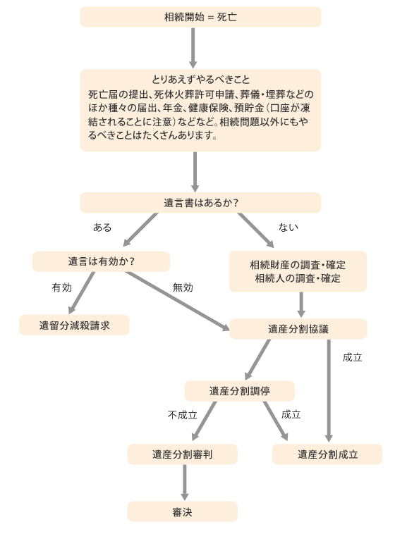 相続の流れ